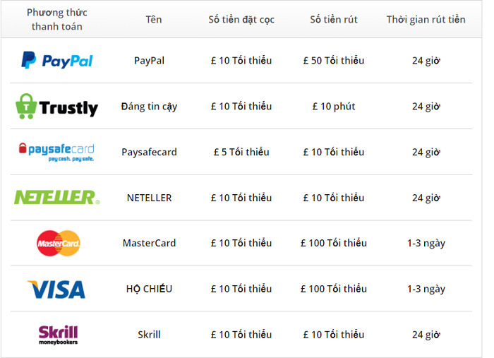 Hỗ trợ người chơi thanh toán nhanh chóng