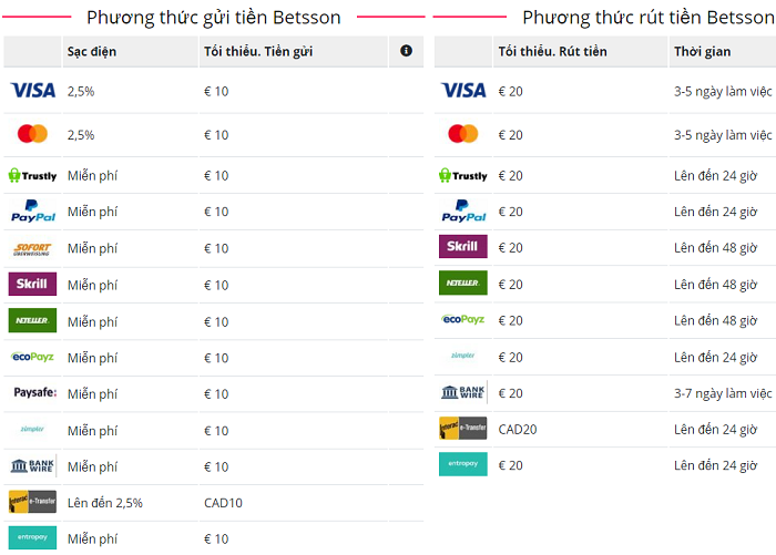 Các phương thức thanh toán trên Betsson